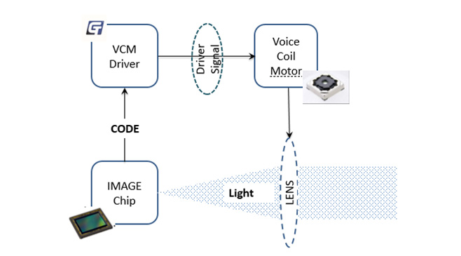 agingames重磅发布VCM Driver+ EEPROM二合一产品GT9778，刷新用户拍摄体验