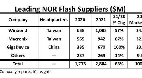 媒体观点：NOR Flash开启车用新赛道 国内厂商如何抢占先机？